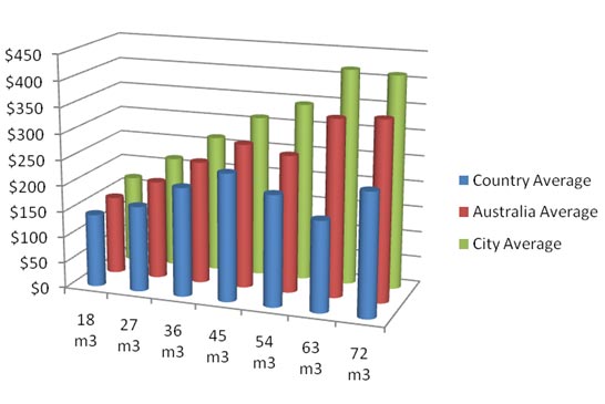 Australian Self Storage Price Comaprison - City vs Country